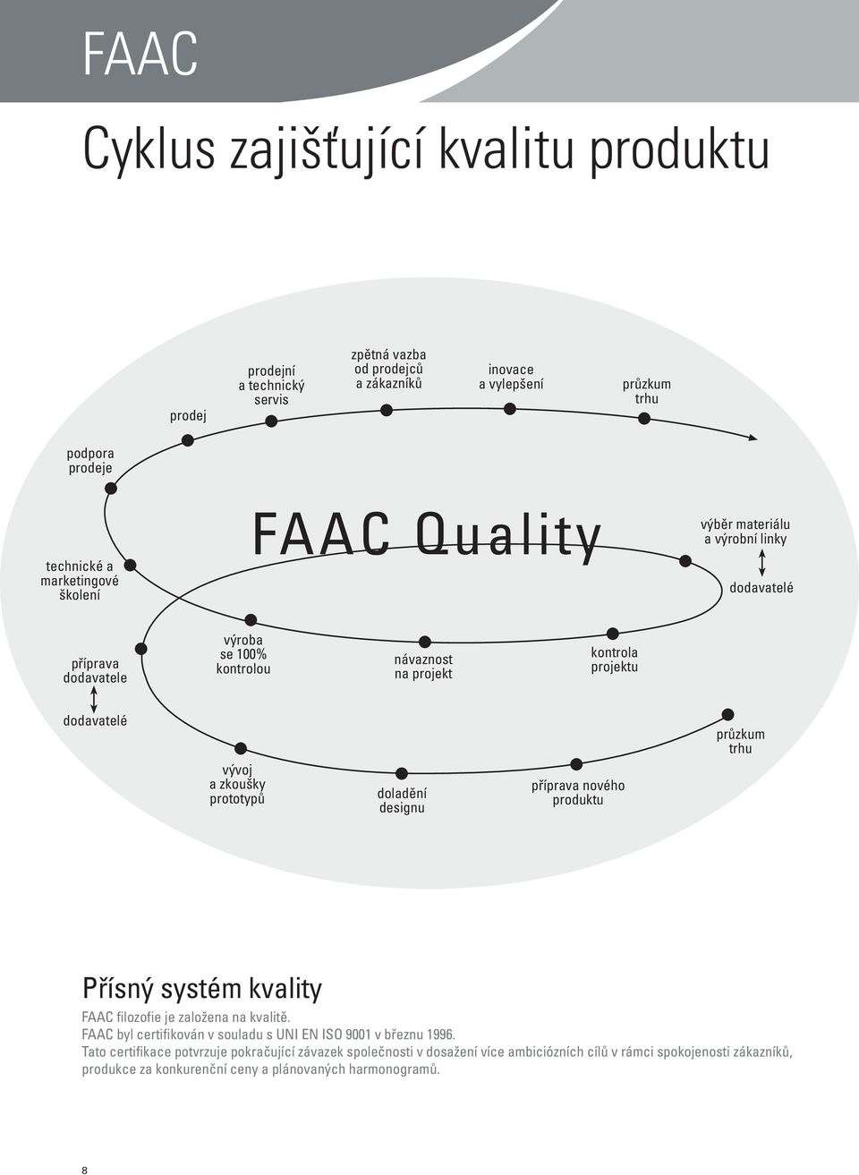 trhu vývoj a zkoušky prototypů doladění designu příprava nového produktu Přísný systém kvality FAAC filozofie je založena na kvalitě.