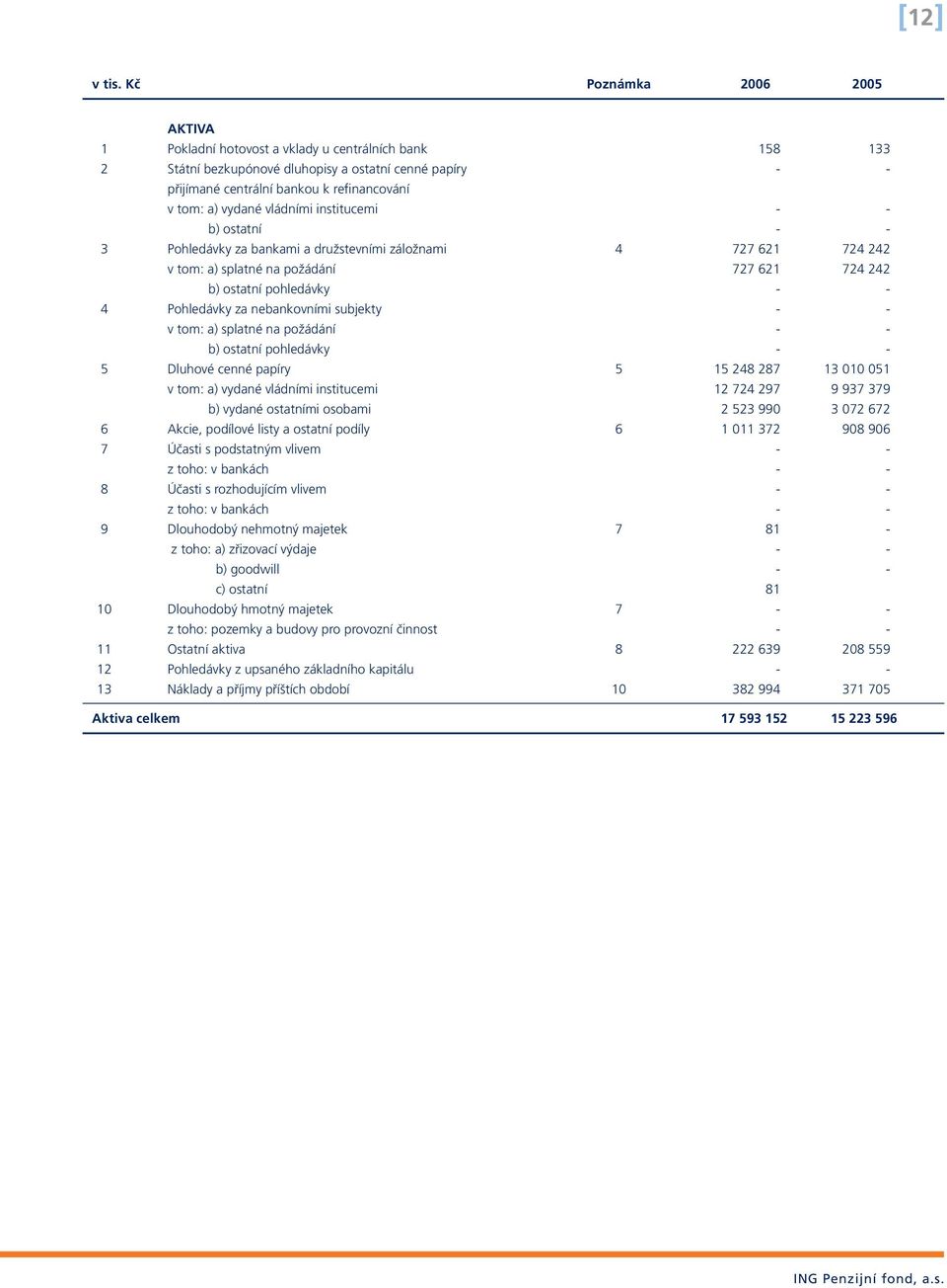 vydané vládními institucemi - - b) ostatní - - 3 Pohledávky za bankami a družstevními záložnami 4 727 621 724 242 v tom: a) splatné na požádání 727 621 724 242 b) ostatní pohledávky - - 4 Pohledávky