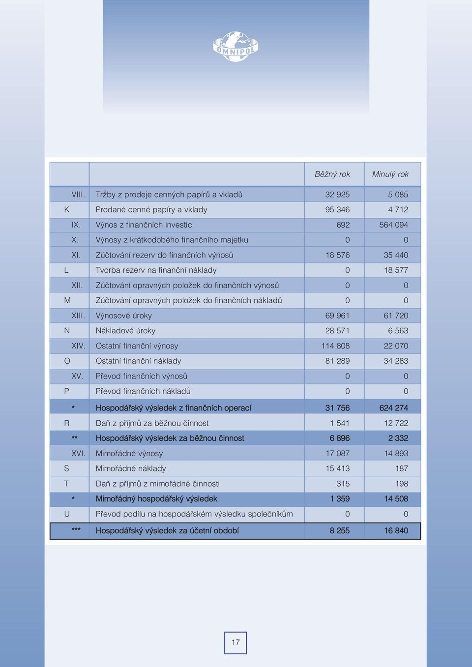 Zúètování opravných položek do finanèních výnosù 0 0 M Zúètování opravných položek do finanèních nákladù 0 0 XIII. Výnosové úroky 69 961 61 720 N Nákladové úroky 28 571 6 563 XIV.