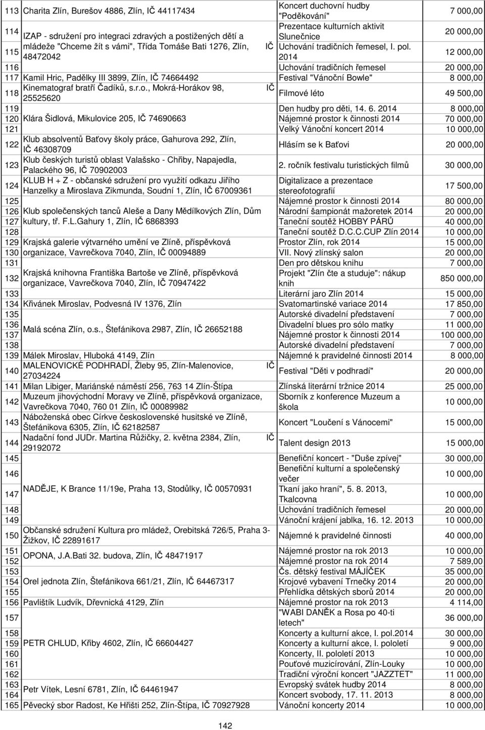 115 48472042 12 000,00 116 Uchování tradičních řemesel 117 Kamil Hric, Padělky III 3899, Zlín, IČ 74664492 Festival "Vánoční Bowle" 8 000,00 Kinematograf bratří Čadíků, s.r.o., Mokrá-Horákov 98, IČ 118 Filmové léto 25525620 49 500,00 119 Den hudby pro děti, 14.