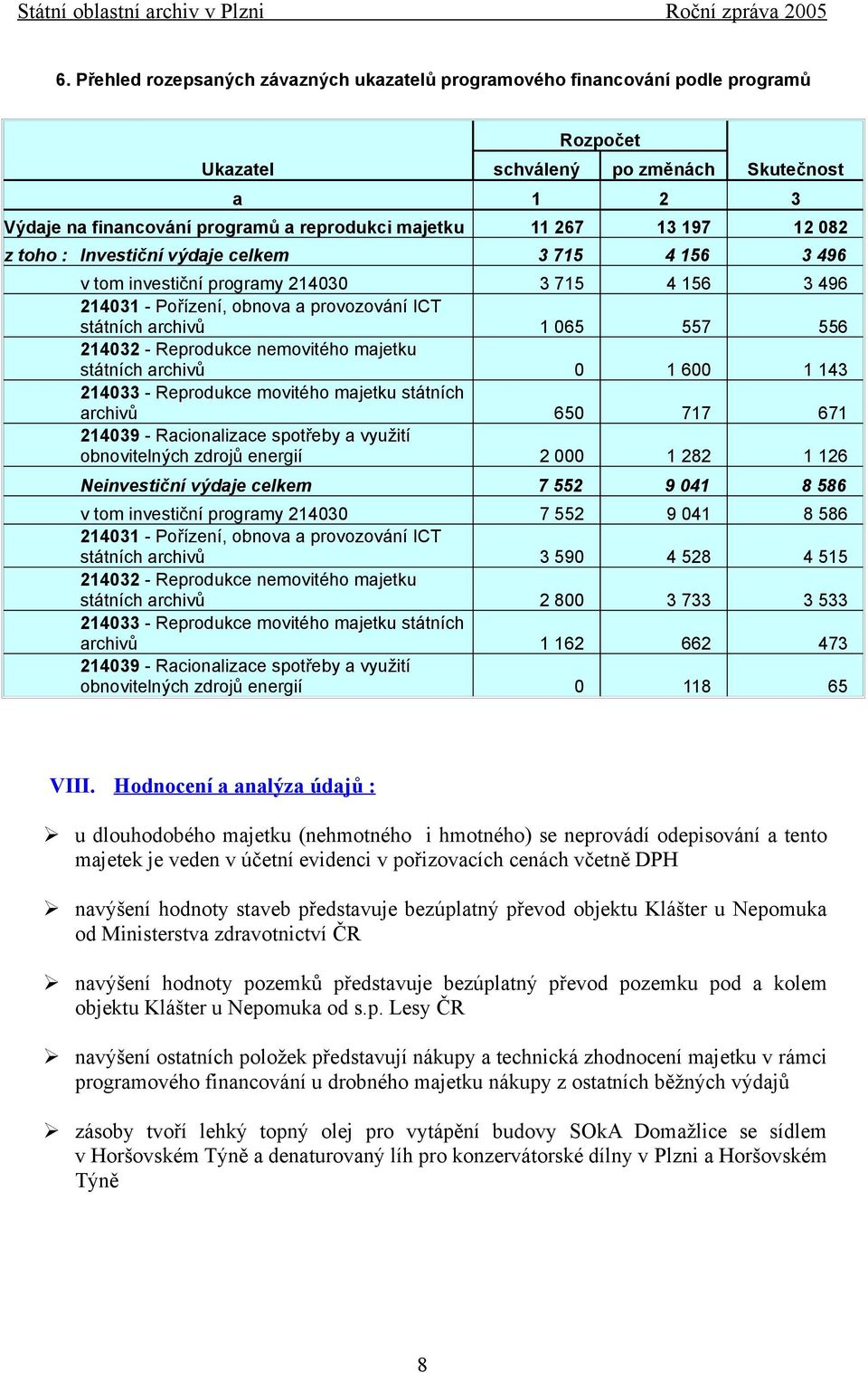 - Reprodukce nemovitého majetku státních archivů 0 1 600 1 143 214033 - Reprodukce movitého majetku státních archivů 650 717 671 214039 - Racionalizace spotřeby a využití obnovitelných zdrojů energií