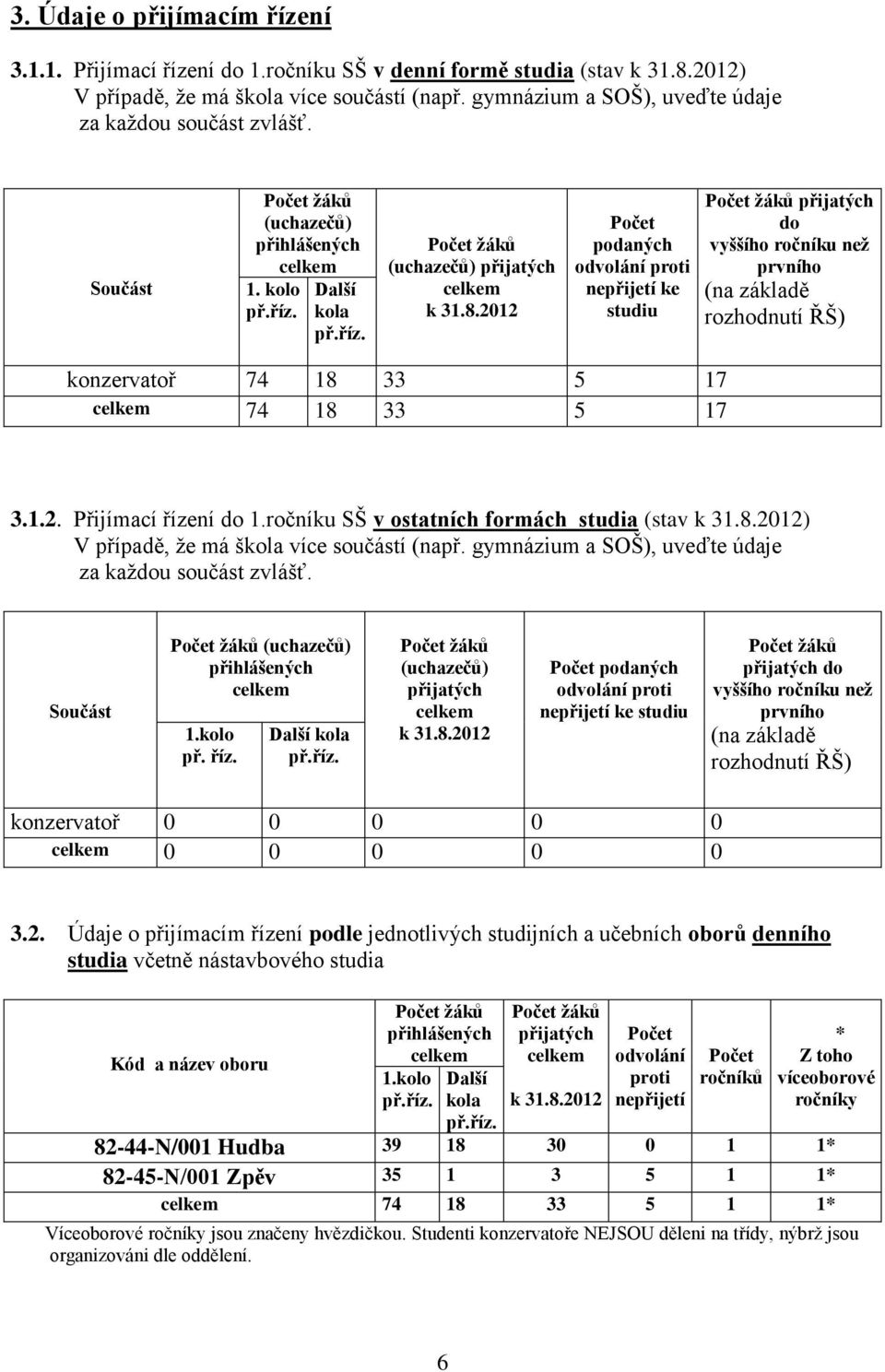 2012 podaných odvolání proti nepřijetí ke studiu žáků přijatých do vyššího ročníku než prvního (na základě rozhodnutí ŘŠ) konzervatoř 74 18 33 5 17 74 18 33 5 17 3.1.2. Přijímací řízení do 1.