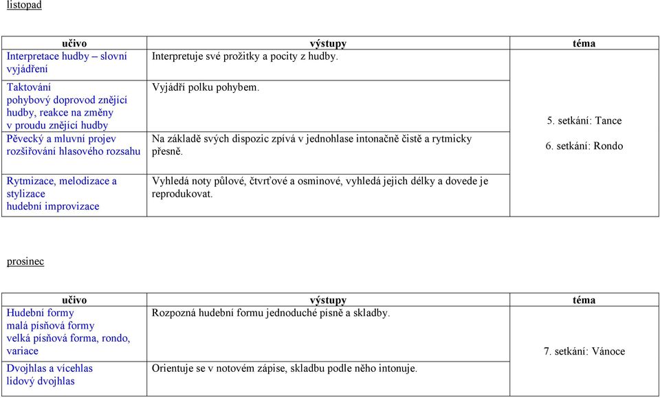 setkání: Rondo hudební improvizace Vyhledá noty půlové, čtvrťové a osminové, vyhledá jejich délky a dovede je reprodukovat.