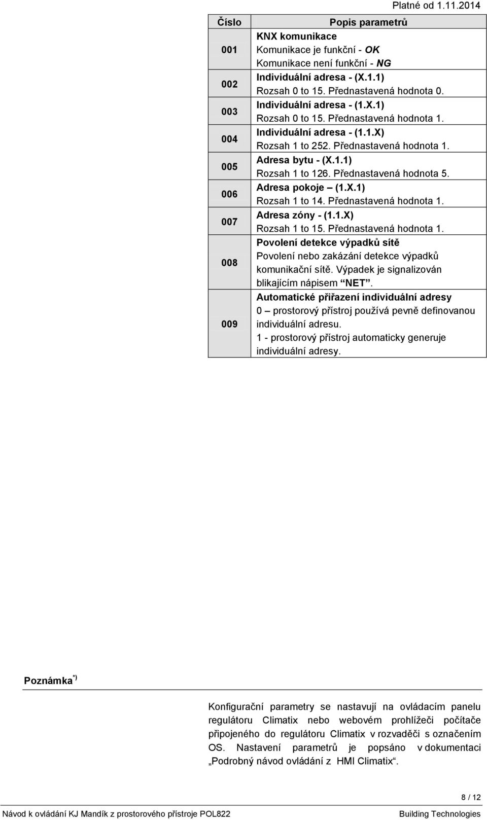 Přednastavená hodnota 5. Adresa pokoje (1.X.1) Rozsah 1 to 14. Přednastavená hodnota 1. Adresa zóny - (1.1.X) Rozsah 1 to 15. Přednastavená hodnota 1. Povolení detekce výpadků sítě Povolení nebo zakázání detekce výpadků komunikační sítě.