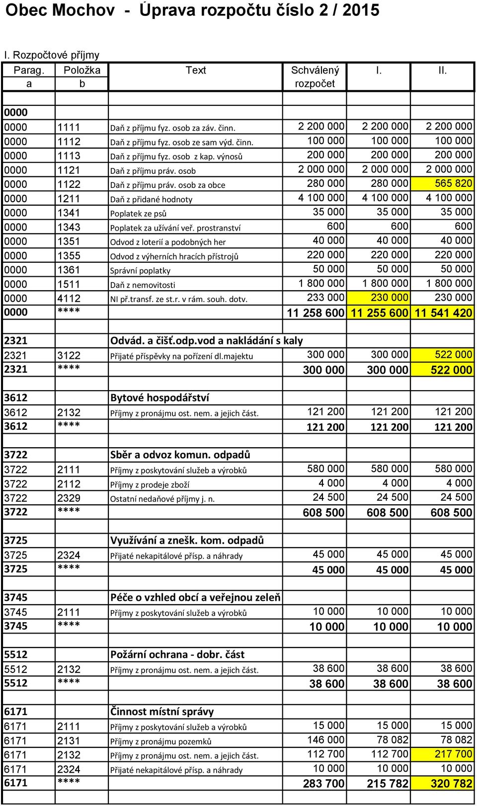 výnosů 200 000 200 000 200 000 0000 1121 Daň z příjmu práv. osob 2 000 000 2 000 000 2 000 000 0000 1122 Daň z příjmu práv.