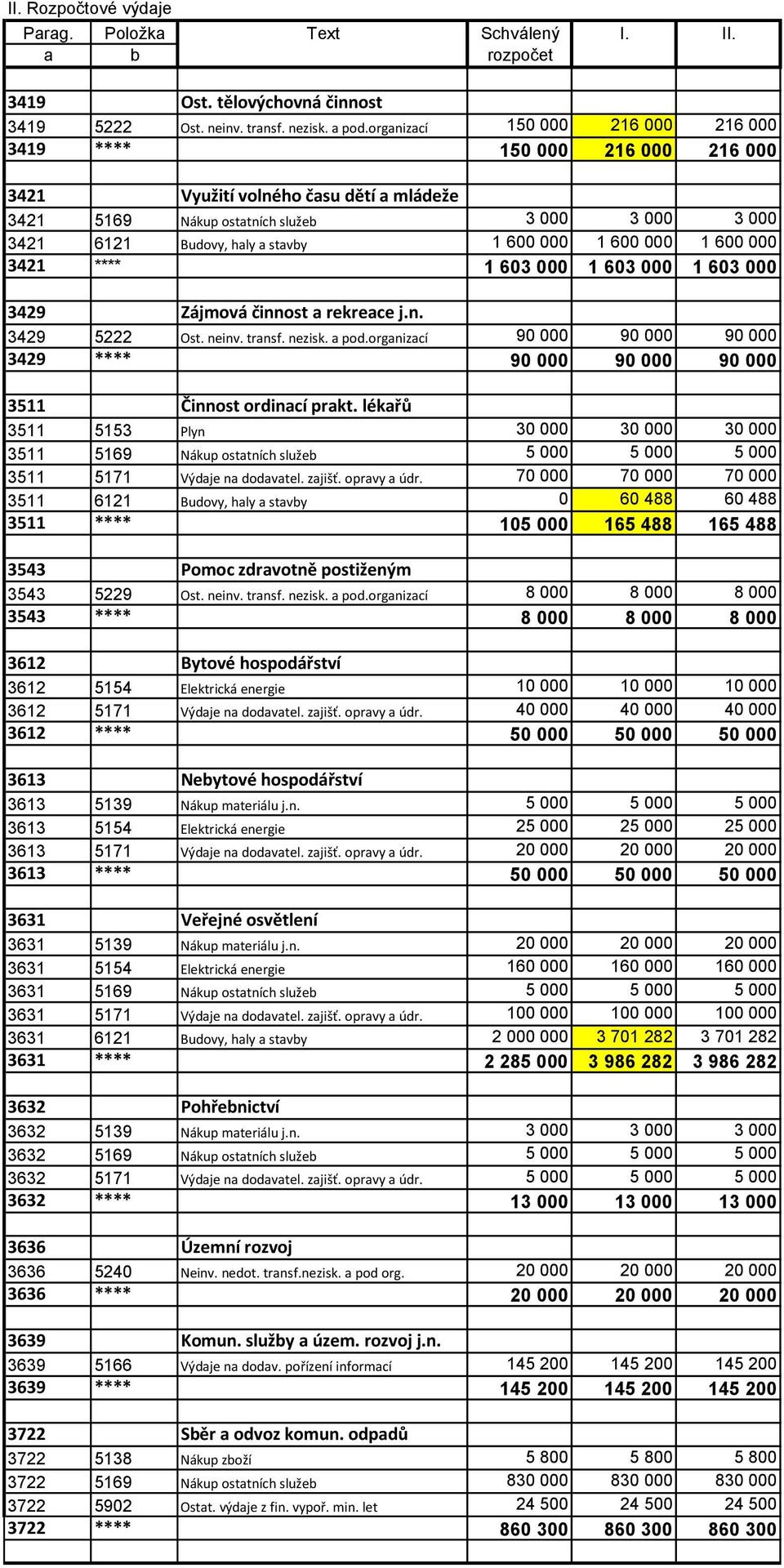 000 1 600 000 1 600 000 3421 **** 1 603 000 1 603 000 1 603 000 3429 Zájmová činnost a rekreace j.n. 3429 5222 Ost. neinv. transf. nezisk. a pod.