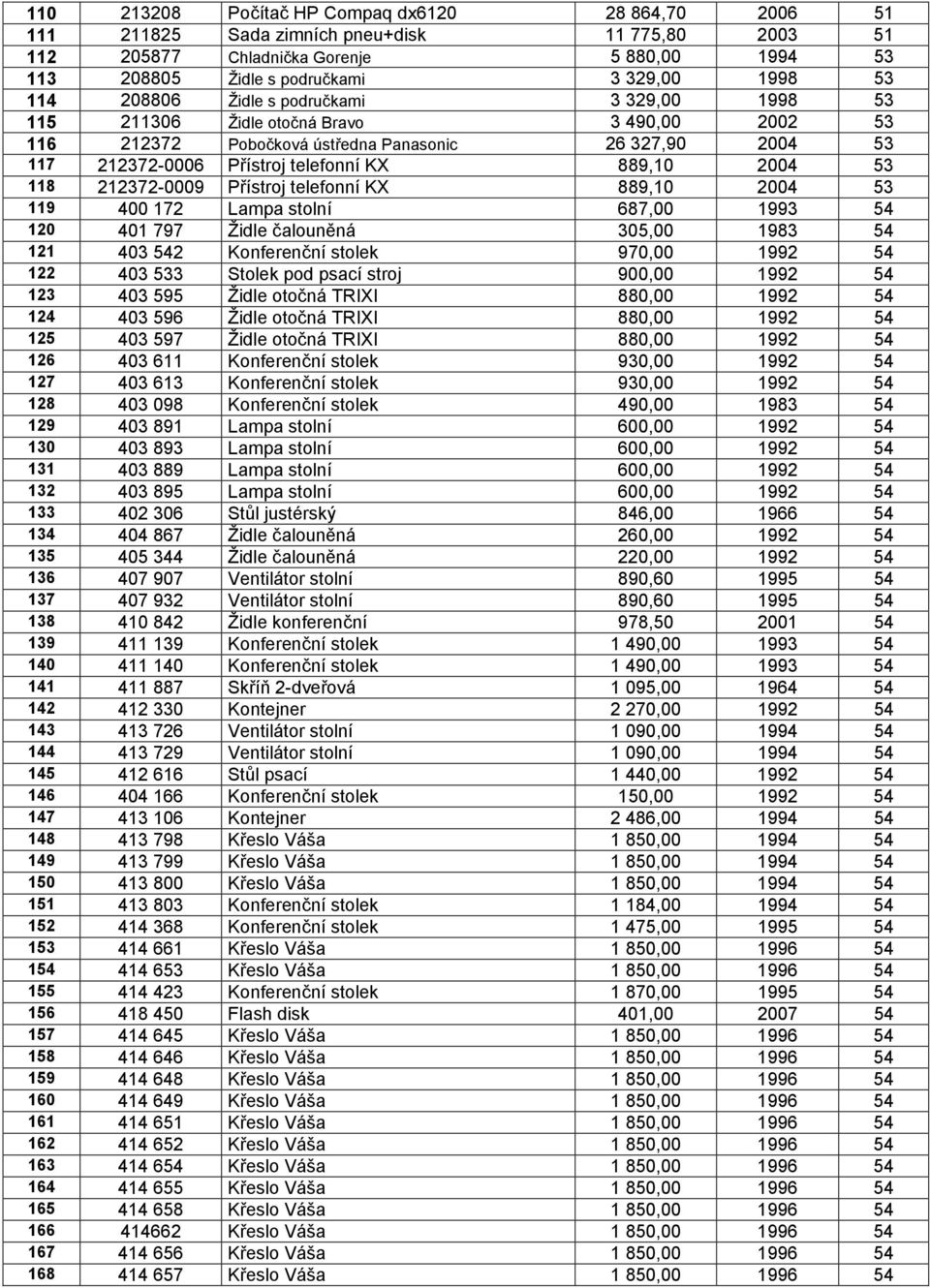 2004 53 118 212372-0009 Přístroj telefonní KX 889,10 2004 53 119 400 172 Lampa stolní 687,00 1993 54 120 401 797 Židle čalouněná 305,00 1983 54 121 403 542 Konferenční stolek 970,00 1992 54 122 403