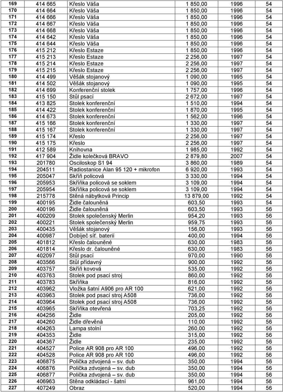 Estaze 2 256,00 1997 54 179 415 215 Křeslo Estaze 2 256,00 1997 54 180 414 499 Věšák stojanový 1 090,00 1995 54 181 414 502 Věšák stojanový 1 090,00 1995 54 182 414 699 Konferenční stolek 1 757,00