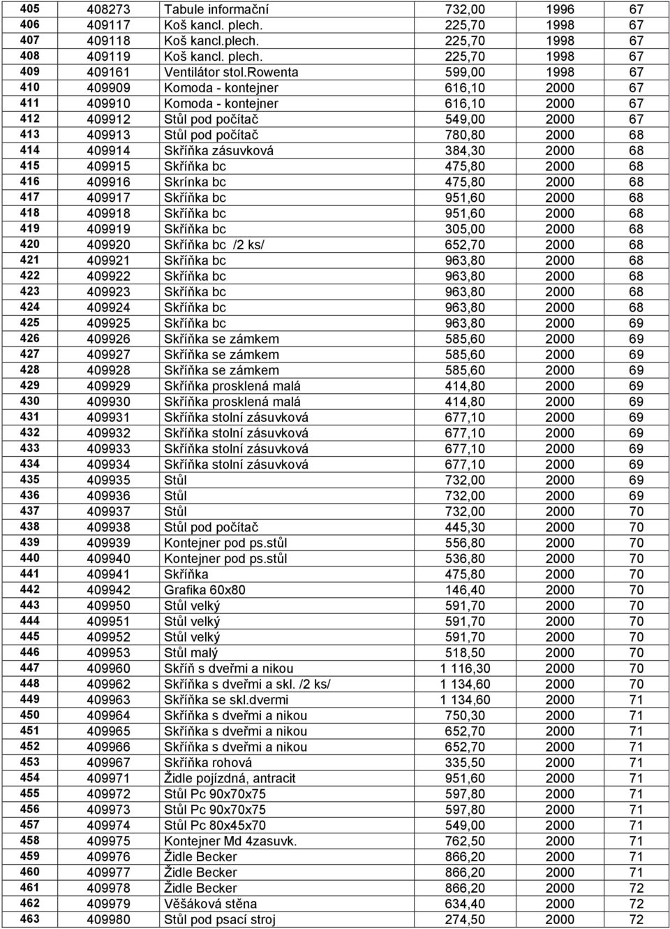 414 409914 Skříňka zásuvková 384,30 2000 68 415 409915 Skříňka bc 475,80 2000 68 416 409916 Skrínka bc 475,80 2000 68 417 409917 Skříňka bc 951,60 2000 68 418 409918 Skříňka bc 951,60 2000 68 419