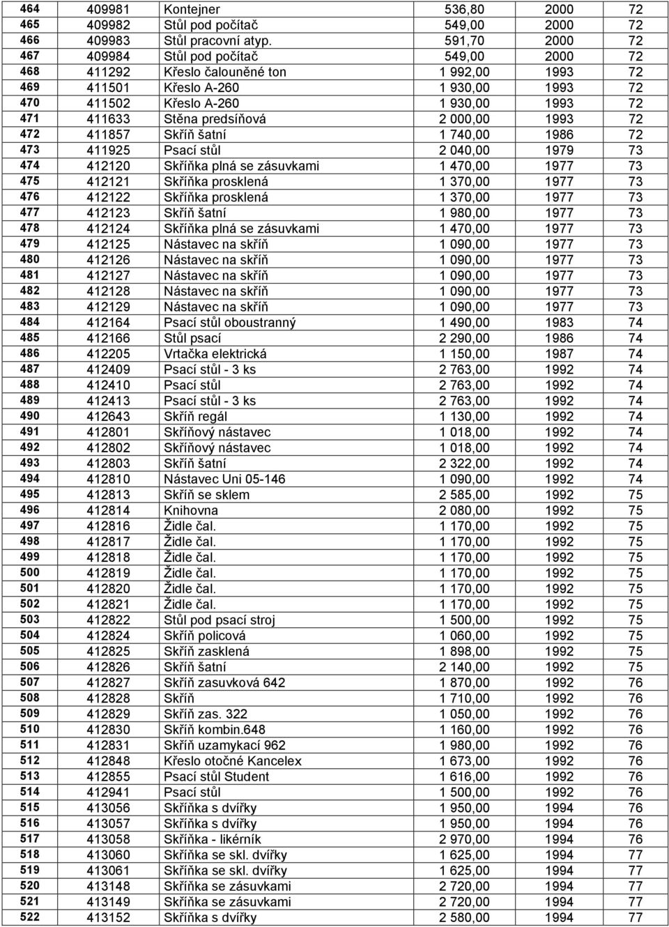 Stěna predsíňová 2 000,00 1993 72 472 411857 Skříň šatní 1 740,00 1986 72 473 411925 Psací stůl 2 040,00 1979 73 474 412120 Skříňka plná se zásuvkami 1 470,00 1977 73 475 412121 Skříňka prosklená 1