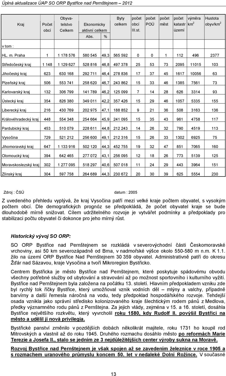 Praha 1 1 178 576 580 545 49,3 565 592 0 0 1 112 496 2377 Středočeský kraj 1 148 1 129 627 528 816 46,8 497 378 25 53 73 2095 11015 103 Jihočeský kraj 623 630 168 292 711 46,4 278 836 17 37 45 1617