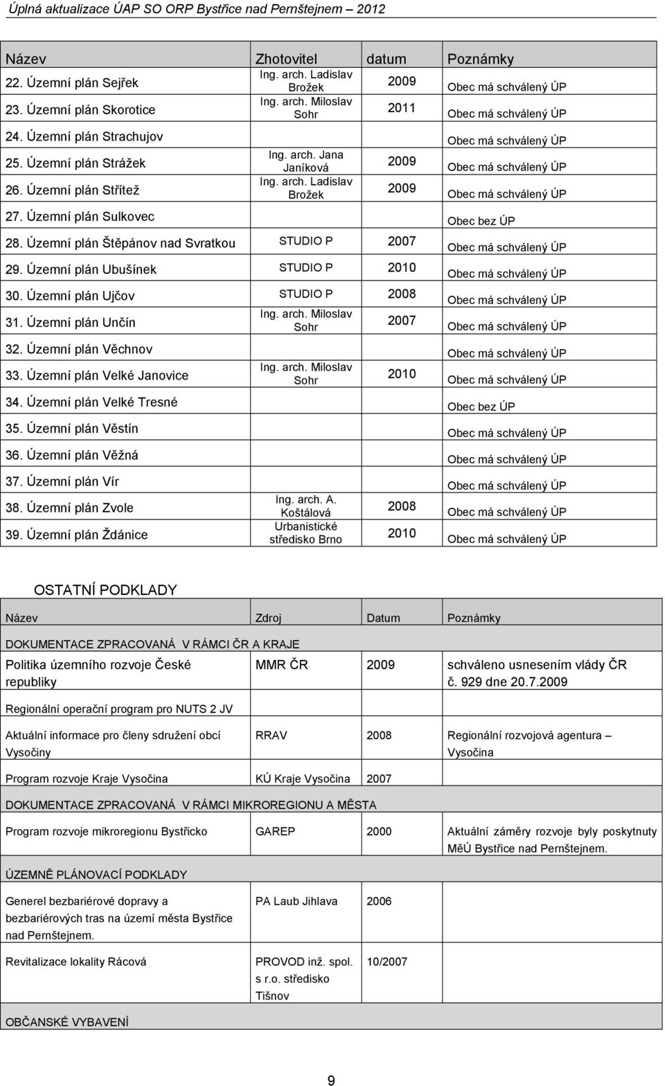 Územní plán Sulkovec Obec bez ÚP 28. Územní plán Štěpánov nad Svratkou STUDIO P 2007 29. Územní plán Ubušínek STUDIO P 2010 30. Územní plán Ujčov STUDIO P 2008 31. Územní plán Unčín Ing. arch.