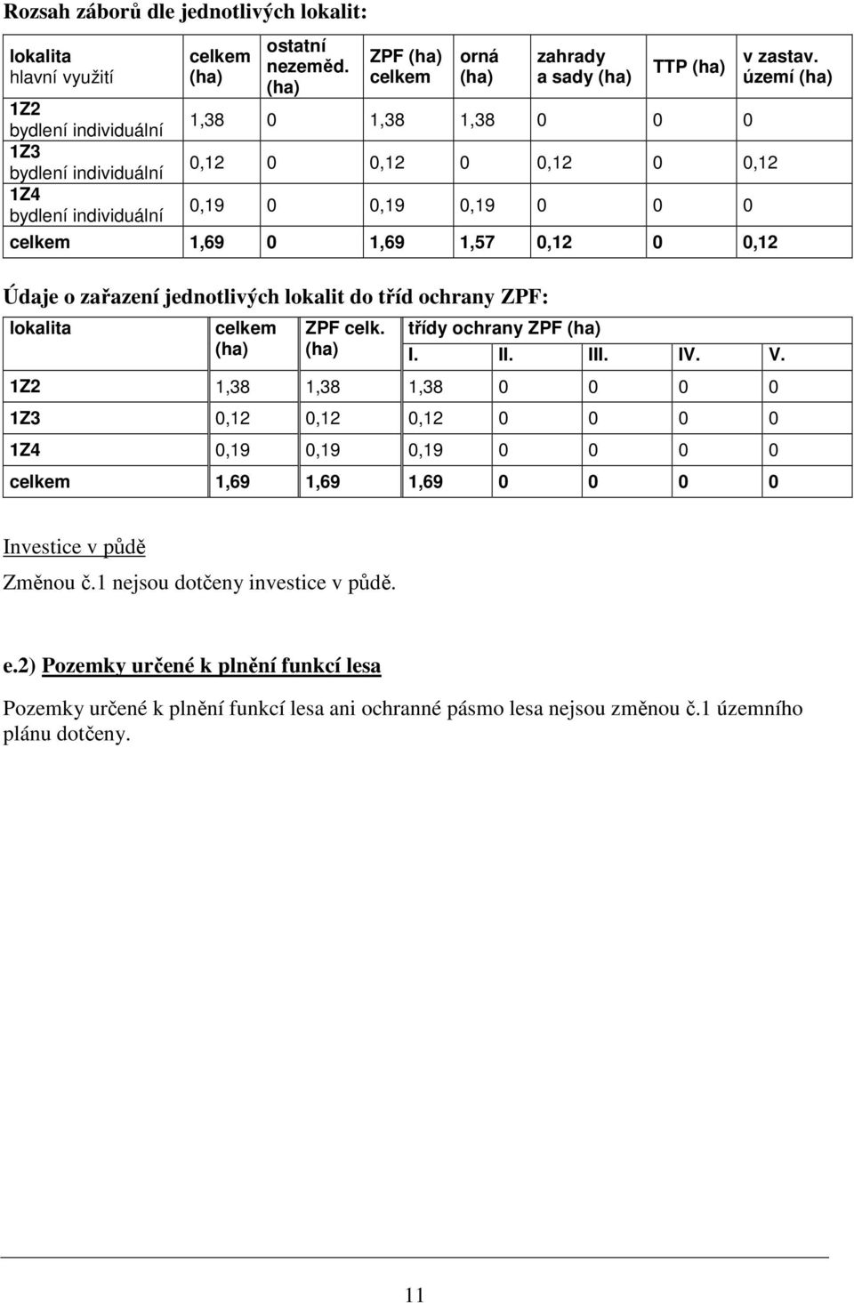 lokalit do tříd ochrany ZPF: lokalita celkem (ha) v zastav. území (ha) ZPF celk. třídy ochrany ZPF (ha) (ha) I. II. III. IV. V.