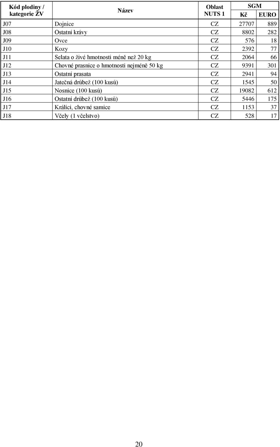 nejméně 50 kg CZ 9391 301 J13 Ostatní prasata CZ 2941 94 J14 Jatečná drůbež (100 kusů) CZ 1545 50 J15 Nosnice (100 kusů)