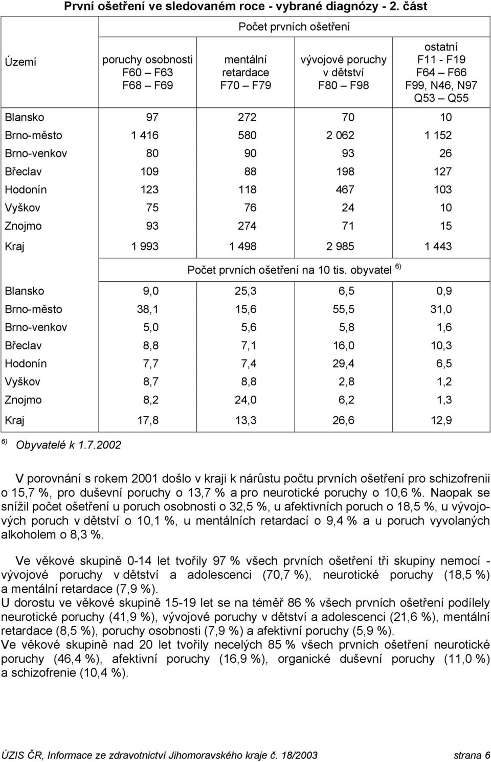 152 Brno-venkov 80 90 93 26 Břeclav 109 88 198 127 Hodonín 123 118 467 103 Vyškov 75 76 24 10 Znojmo 93 274 71 15 Kraj 1 993 1 498 2 985 1 443 Počet prvních ošetření na 10 tis.