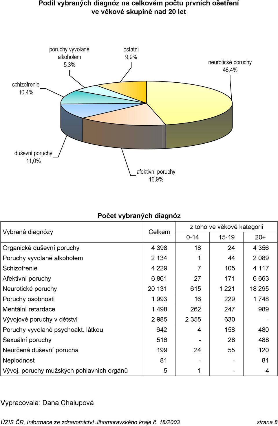 27 171 6 663 Neurotické 20 131 615 1 221 18 295 Poruchy osobnosti 1 993 16 229 1 748 Mentální retardace 1 498 262 247 989 Vývojové v dětství 2 985 2 355 630 - Poruchy vyvolané psychoakt.