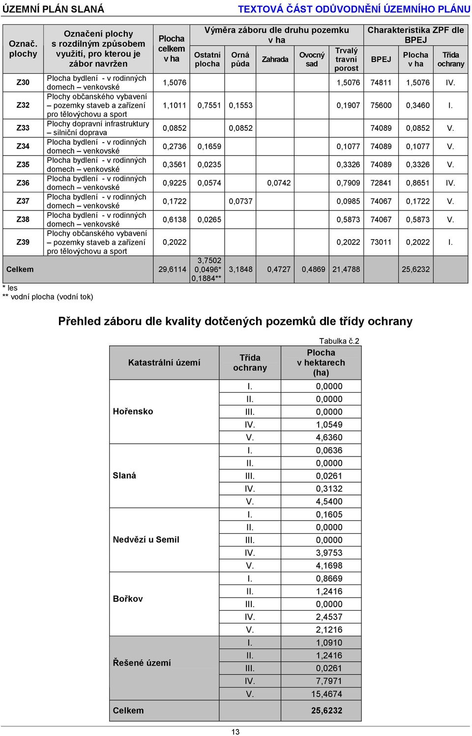 Plochy dopravní infrastruktury silniční doprava Plochy občanského vybavení pozemky staveb a zařízení pro tělovýchovu a sport Plocha celkem Celkem 29,6114 * les ** vodní plocha (vodní tok) Výměra