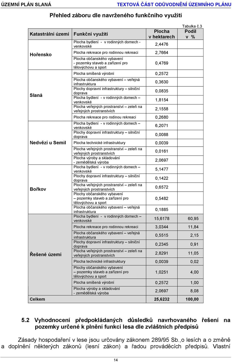 dopravní infrastruktury silniční doprava domech venkovské Plocha veřejných prostranství zeleň na veřejných prostranstvích 0,3630 0,0835 1,8154 2,1558 Plocha rekreace pro rodinou rekreaci 0,2680