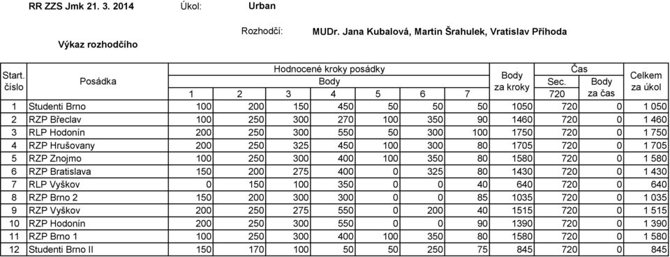 0 1 750 4 RZP Hrušovany 200 250 325 450 100 300 80 1705 720 0 1 705 5 RZP Znojmo 100 250 300 400 100 350 80 1580 720 0 1 580 6 RZP Bratislava 150 200 275 400 0 325 80 1430 720 0 1 430 7 RLP Vyškov 0
