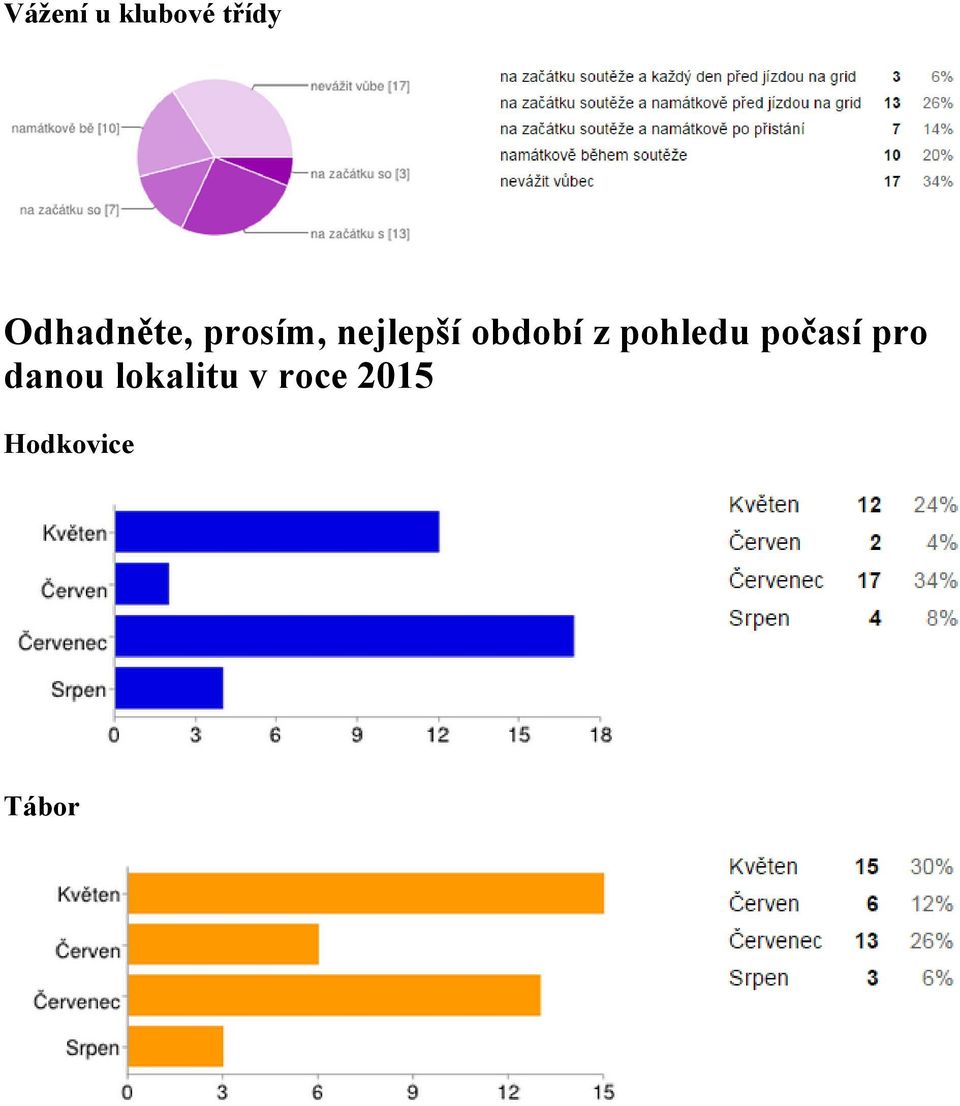 období z pohledu počasí pro