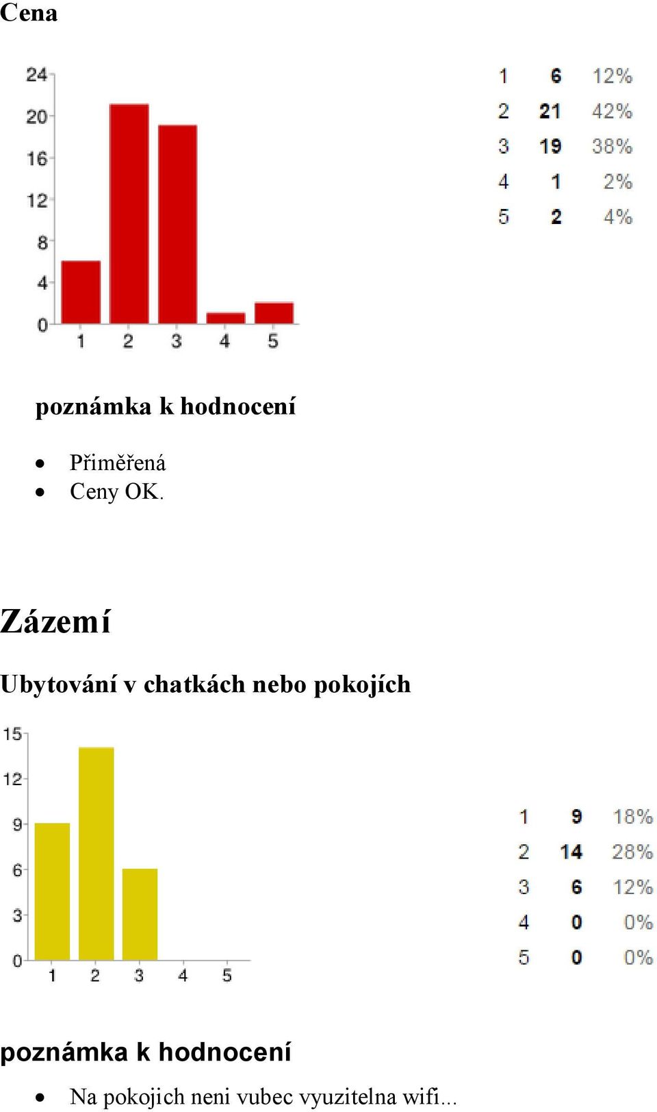 chatkách nebo pokojích Na