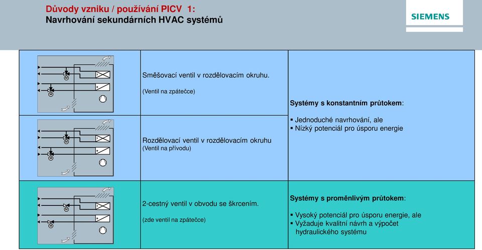 Jednoduché navrhování, ale Nízký potenciál pro úsporu energie M M M 2-cestný ventil v obvodu se škrcením.