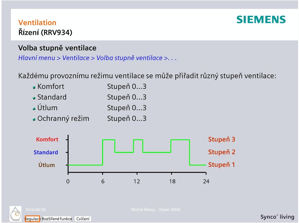 Komfort Stupeň 0...3 Standard Stupeň 0...3 Útlum Stupeň 0...3 Ochranný režim Stupeň 0.