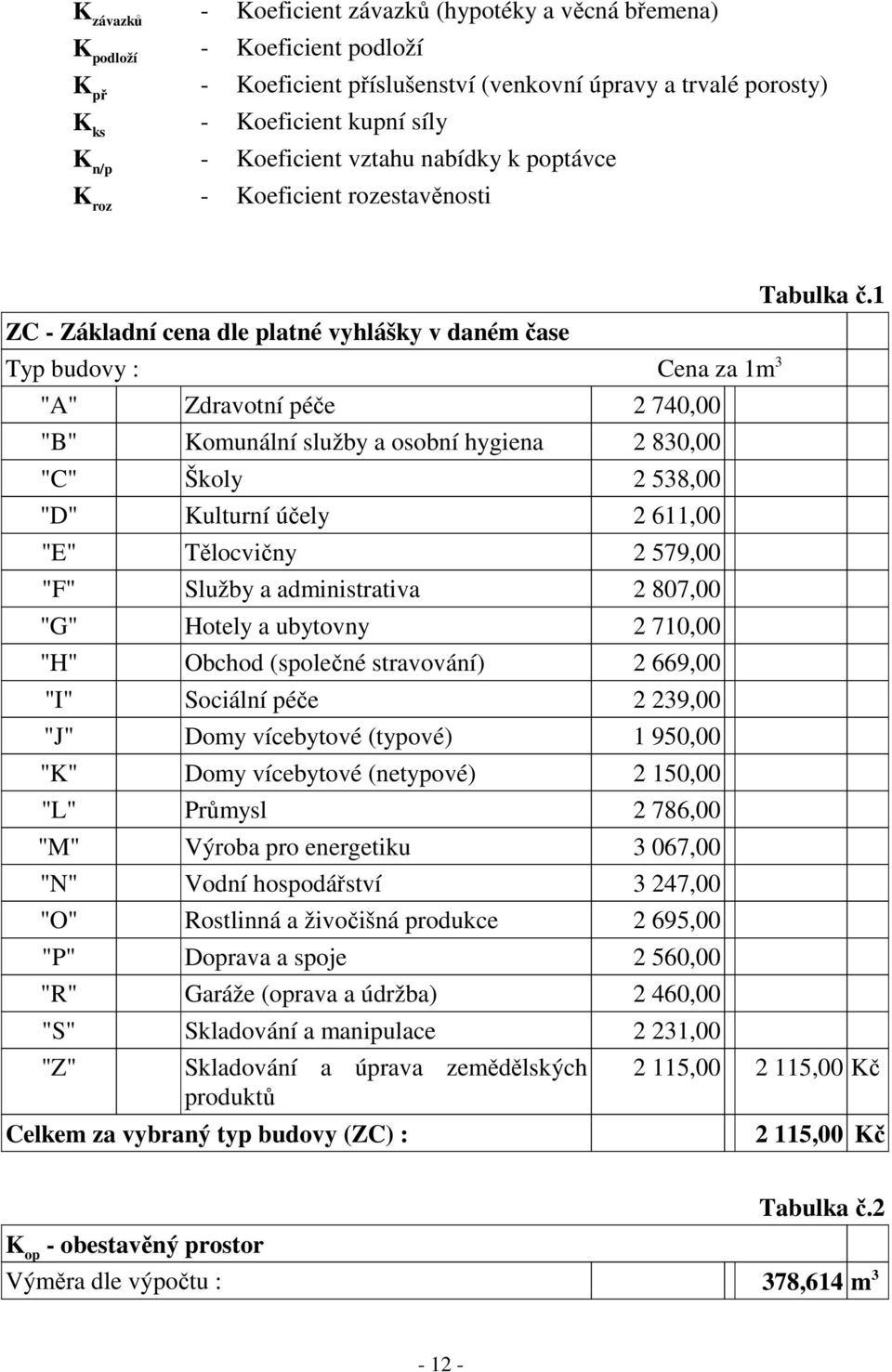 osobní hygiena 2 830,00 "C" Školy 2 538,00 "D" Kulturní účely 2 611,00 "E" Tělocvičny 2 579,00 "F" Služby a administrativa 2 807,00 "G" Hotely a ubytovny 2 710,00 "H" Obchod (společné stravování) 2