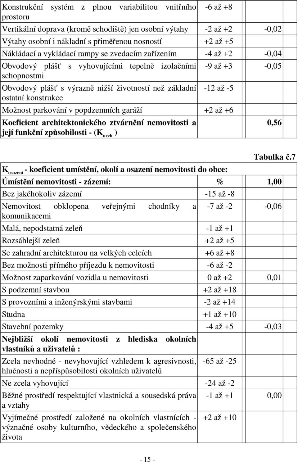 -9 až +3-0,05-12 až -5 Možnost parkování v popdzemních garáží +2 až +6 Koeficient architektonického ztvárnění nemovitosti a její funkční způsobilosti - (K arch ) 0,56 K osazení - koeficient umístění,