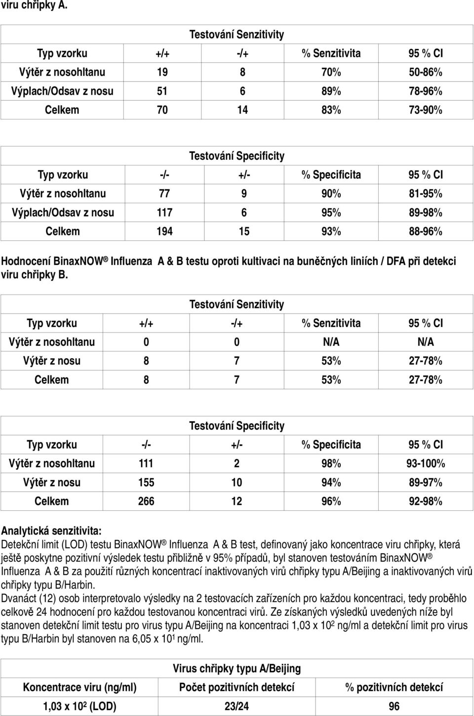 % Specificita 95 % CI Výtěr z nosohltanu 77 9 90% 81-95% Výplach/Odsav z nosu 117 6 95% 89-98% Celkem 194 15 93% 88-96% Hodnocení BinaxNOW Influenza A & B testu oproti kultivaci na buněčných liniích