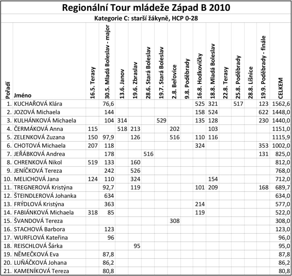 CHRENKOVÁ Nikol 519 133 160 812,0 9. JENÍČKOVÁ Tereza 242 526 768,0 10. MELICHOVÁ Jana 124 110 324 154 712,0 11. TREGNEROVÁ Kristýna 92,7 119 101 209 168 689,7 12. ŠTEINDLEROVÁ Johanka 634 634,0 13.