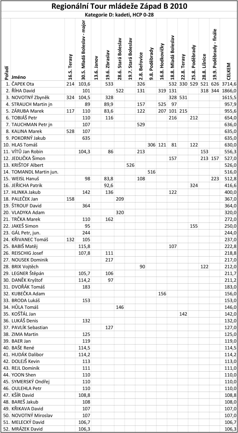 POKORNÝ Jakub 635 635,0 10. HLAS Tomáš 306 121 81 122 630,0 11. VÍTŮ Jan Robin 104,3 86 213 153 556,3 12. JEDLIČKA Šimon 157 213 157 527,0 13. KRIŠTOF Albert 526 526,0 14. TOMANDL Martin jun.