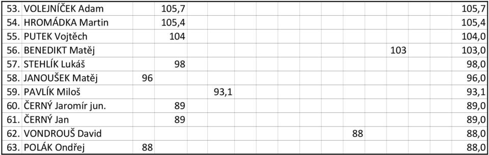 STEHLÍK Lukáš 98 98,0 58. JANOUŠEK Matěj 96 96,0 59.