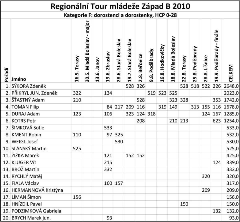 ŠIMKOVÁ Sofie 533 533,0 8. KMENT Robin 110 97 325 532,0 9. WEIGL Josef 530 530,0 10. SLÁNSKÝ Martin 525 525,0 11. ŽIŽKA Marek 121 152 152 425,0 12. KLUGER Vít 215 124 339,0 13.