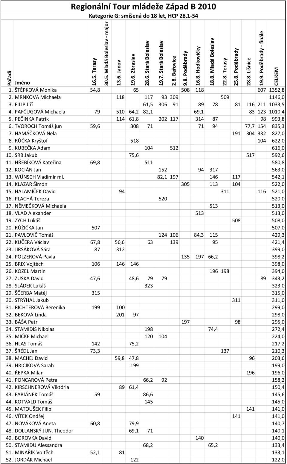 RŮČKA Kryštof 518 104 622,0 9. KUBEČKA Adam 104 512 616,0 10. SRB Jakub 75,6 517 592,6 11. HŘEBÍKOVÁ Kateřina 69,8 511 580,8 12. KOCIÁN Jan 152 94 317 563,0 13. WÜNSCH Vladimír ml.