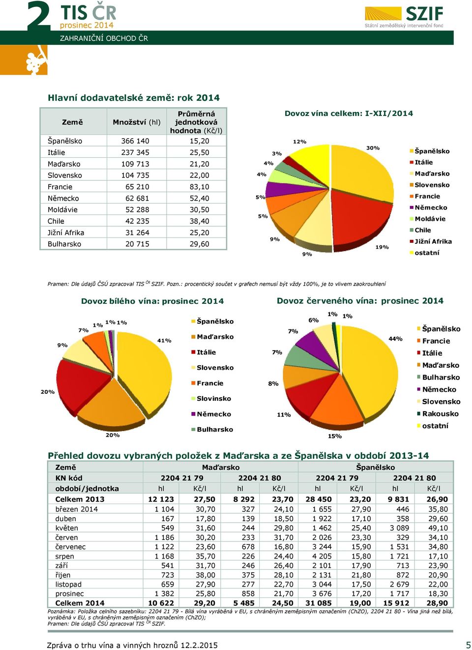 Maďarsko Slovensko 5% Francie Německo 5% Moldávie Chile 9% Jižní Afrika 19% 9% ostatní Pozn.