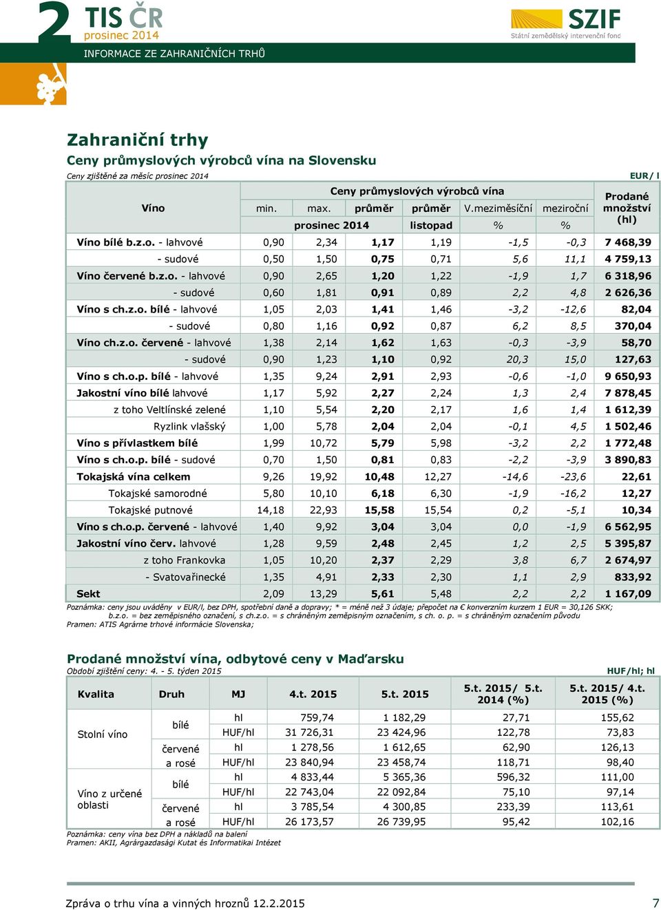 z.o. bílé - lahvové 1,05 2,03 1,41 1,46-3,2-12,6 82,04 - sudové 0,80 1,16 0,92 0,87 6,2 8,5 370,04 Víno ch.z.o. červené - lahvové 1,38 2,14 1,62 1,63-0,3-3,9 58,70 - sudové 0,90 1,23 1,10 0,92 20,3 15,0 127,63 Víno s ch.