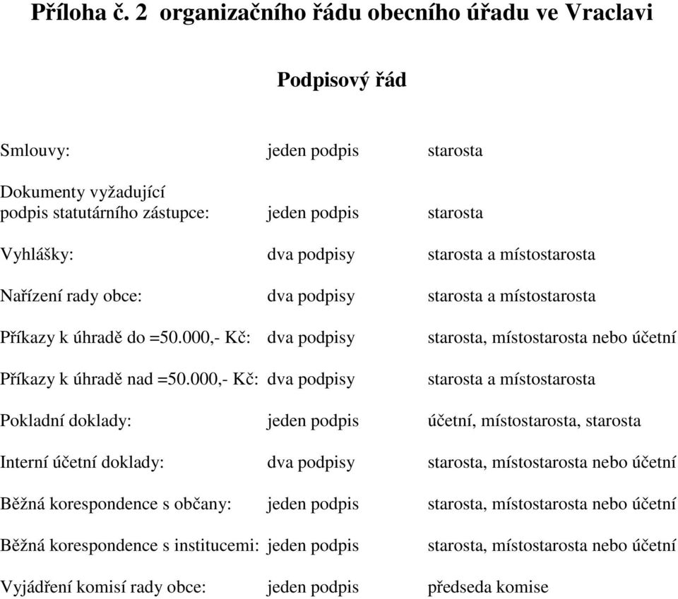 a místostarosta Nařízení rady obce: dva podpisy starosta a místostarosta Příkazy k úhradě do =50.000,- Kč: dva podpisy Příkazy k úhradě nad =50.