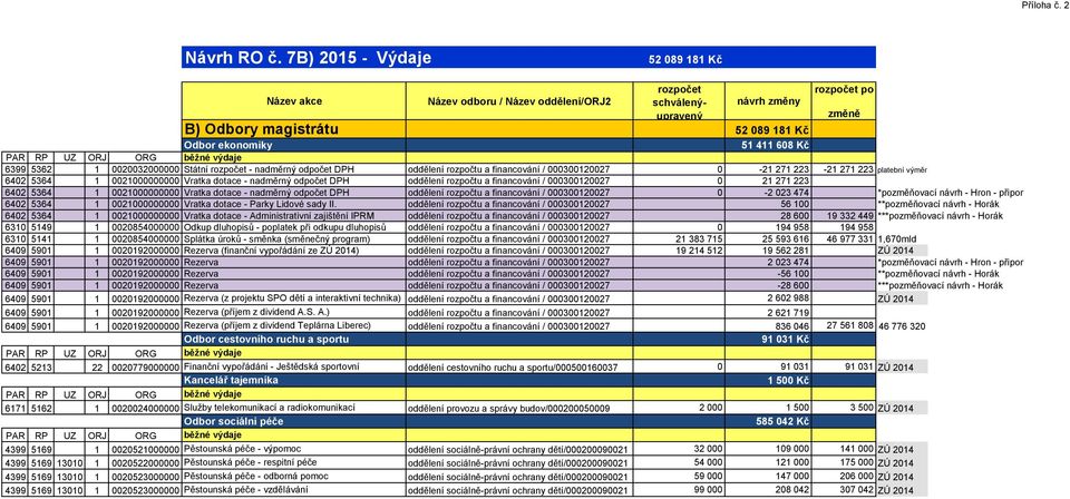 5362 1 0020032000000 Státní rozpočet - nadměrný odpočet DPH oddělení rozpočtu a financování / 000300120027 0-21 271 223-21 271 223 platební výměr 6402 5364 1 0021000000000 Vratka dotace - nadměrný