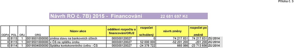 ODPA POL ORJ ORG schválený změně 0 8115 1 0019501000000 změna stavu na bankovních účtech 000300120027 0 74 217 831 74