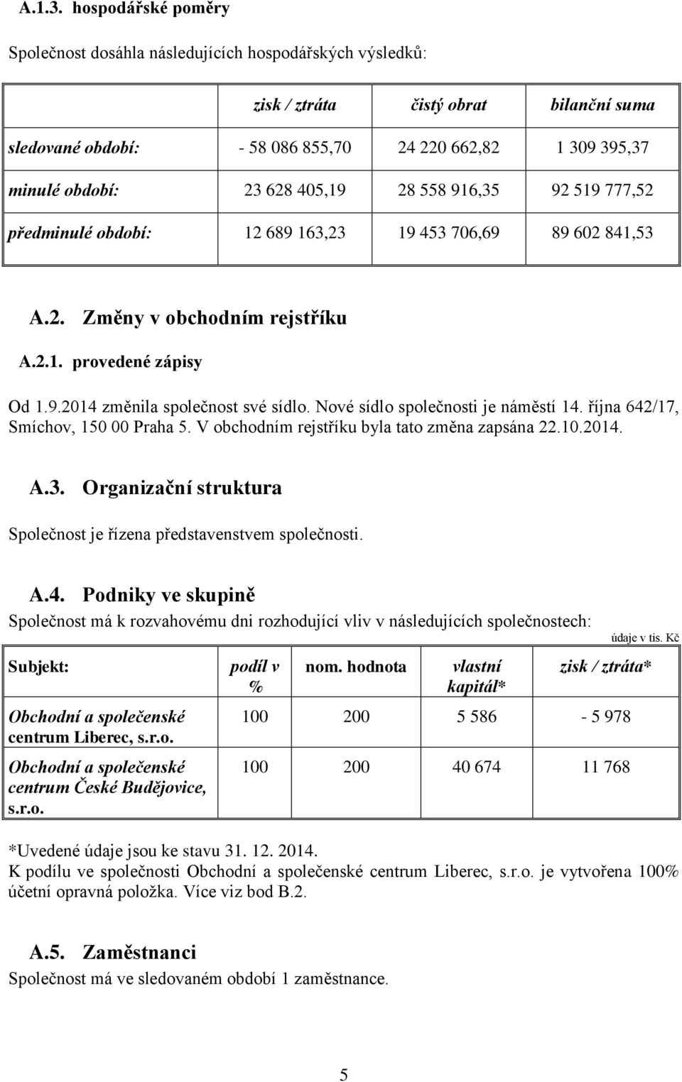 405,19 28 558 916,35 92 519 777,52 předminulé období: 12 689 163,23 19 453 706,69 89 602 841,53 A.2. Změny v obchodním rejstříku A.2.1. provedené zápisy Od 1.9.2014 změnila společnost své sídlo.