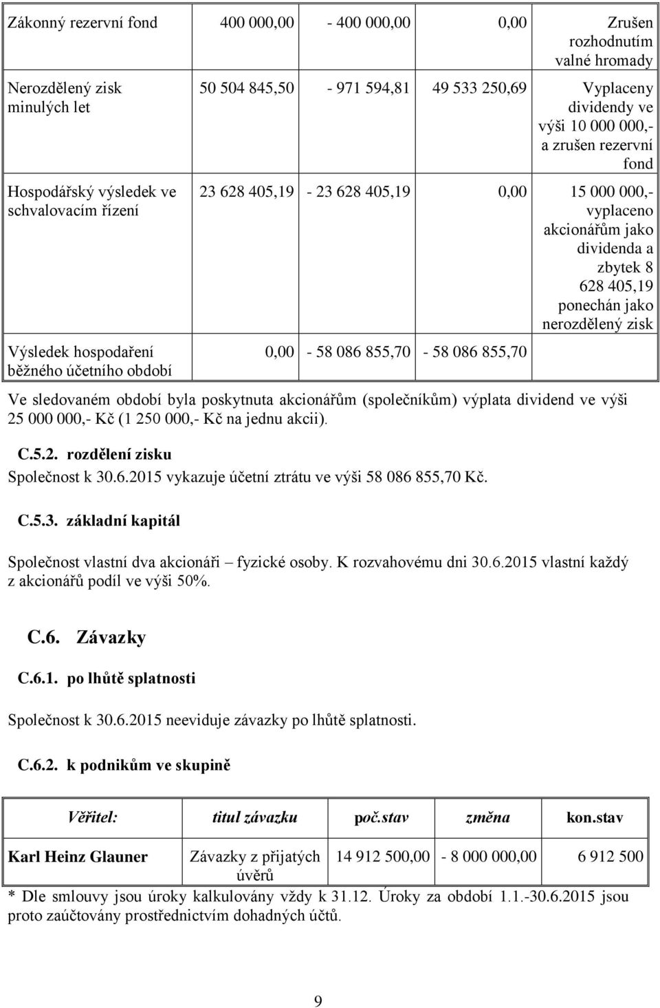 zbytek 8 628 405,19 ponechán jako nerozdělený zisk 0,00-58 086 855,70-58 086 855,70 Ve sledovaném období byla poskytnuta akcionářům (společníkům) výplata dividend ve výši 25 000 000,- Kč (1 250 000,-