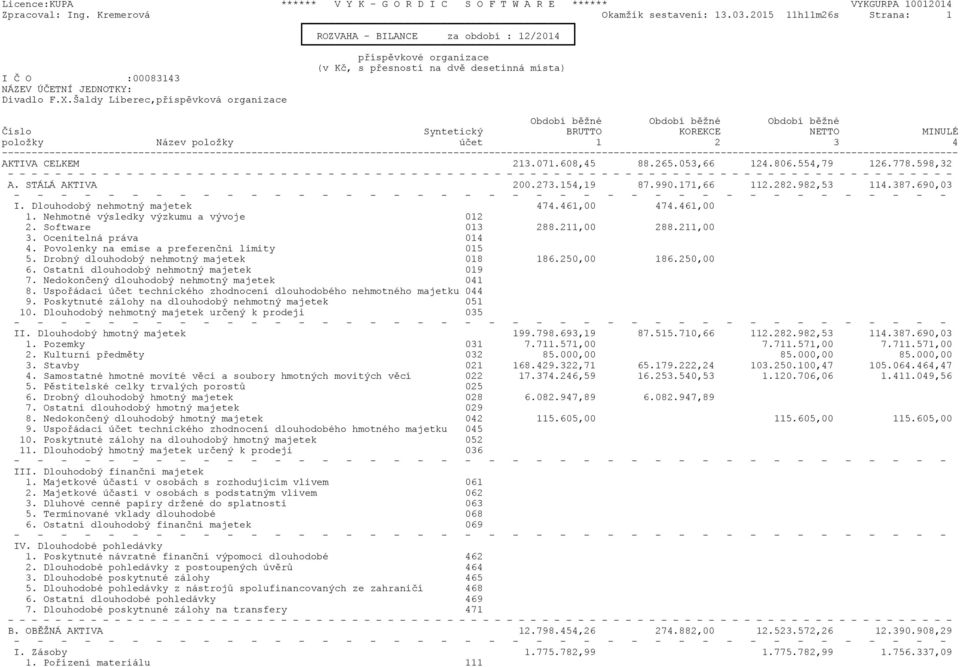 Název položky úèet 1 2 3 4 ---------------------------------------- AKTIVA CELKEM 213.071.608,45 88.265.053,66 124.806.554,79 126.778.598,32 A. STÁLÁ AKTIVA 200.273.154,19 87.990.171,66 112.282.