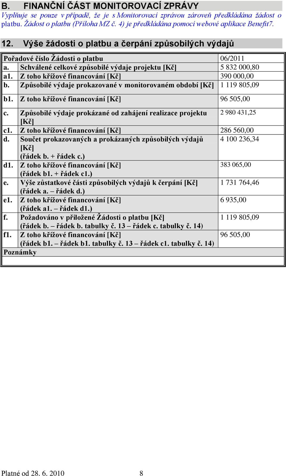 Schválené celkové způsobilé výdaje projektu [Kč] 5 832 000,80 a1. Z toho křížové financování [Kč] 390 000,00 b. Způsobilé výdaje prokazované v monitorovaném období [Kč] 1 119 805,09 b1.