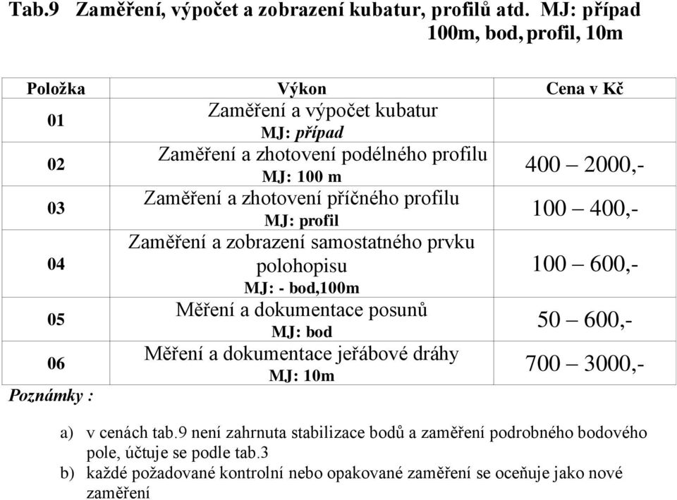 profil Zaměření a zobrazení samostatného prvku polohopisu MJ: - bod,100m Měření a dokumentace posunů Měření a dokumentace jeřábové dráhy MJ: 10m