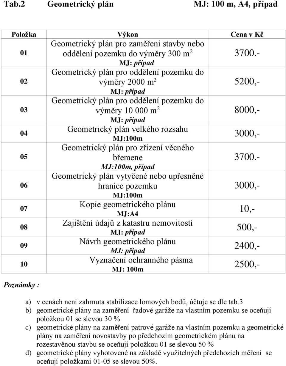 upřesněné hranice pozemku MJ:100m Kopie geometrického plánu MJ:A4 Zajištění údajů z katastru nemovitostí Návrh geometrického plánu Vyznačení ochranného pásma MJ: 100m 3700.- 5200,- 8000,- 3000,- 3700.