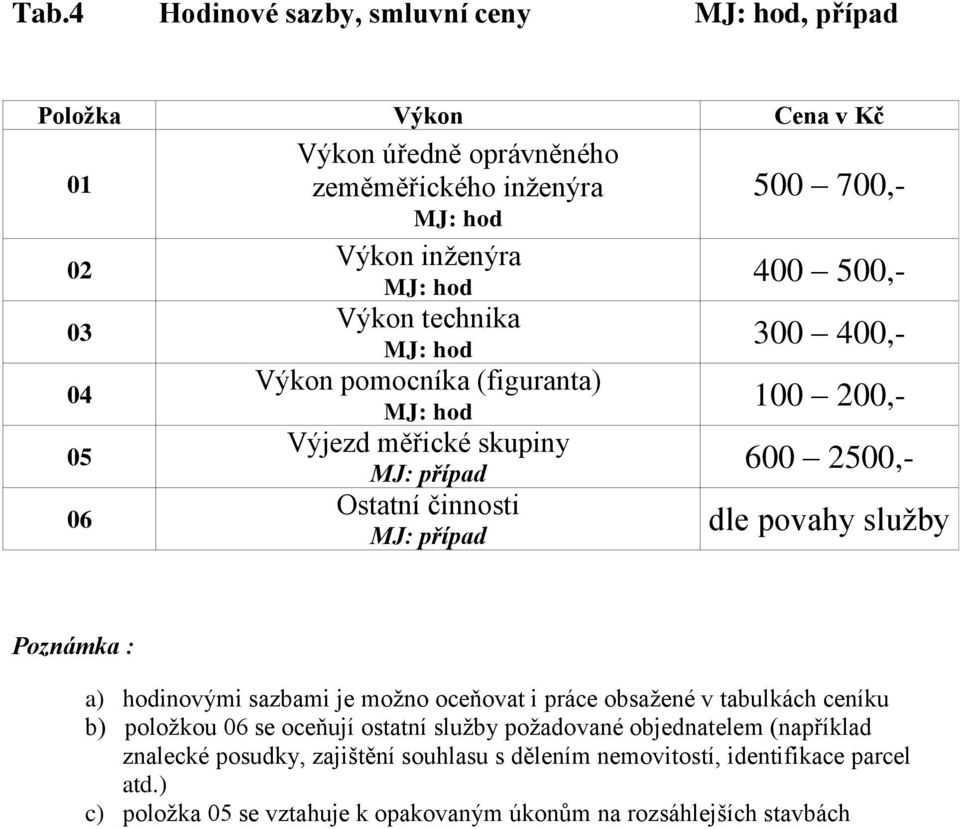 Poznámka : a) hodinovými sazbami je možno oceňovat i práce obsažené v tabulkách ceníku b) položkou se oceňují ostatní služby požadované objednatelem