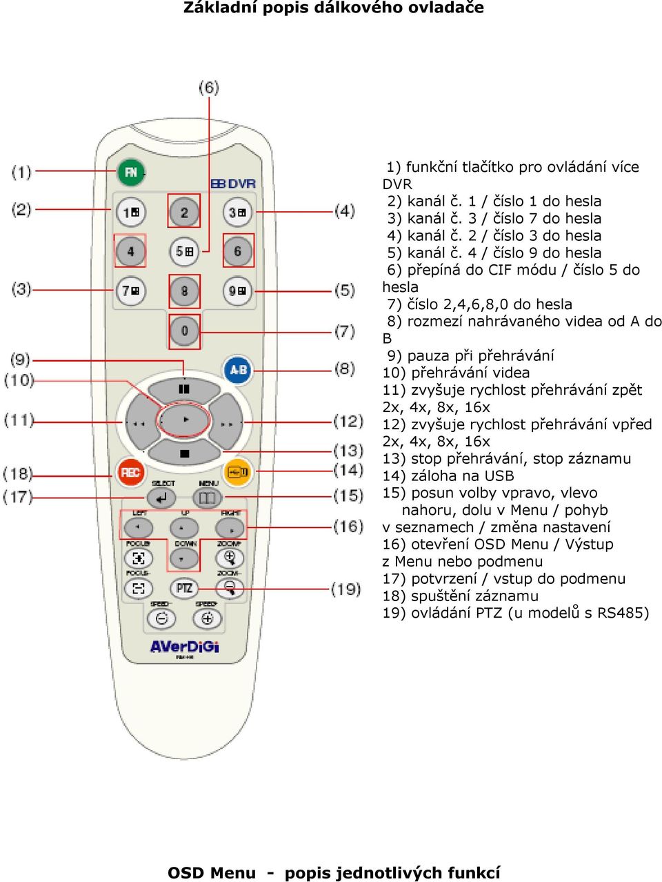 přehrávání zpět 2x, 4x, 8x, 16x 12) zvyšuje rychlost přehrávání vpřed 2x, 4x, 8x, 16x 13) stop přehrávání, stop záznamu 14) záloha na USB 15) posun volby vpravo, vlevo nahoru, dolu v Menu / pohyb