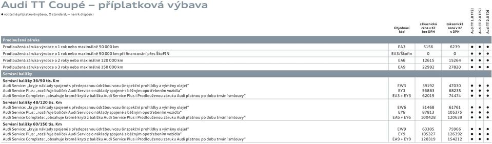 0 Prodloužená záruka výrobce o 2 roky nebo maximálně 120 000 km EA6 12615 15264 Prodloužená záruka výrobce o 3 roky nebo maximálně 150 000 km EA9 22992 27820 Servisní balíčky Servisní balíčky 36/90