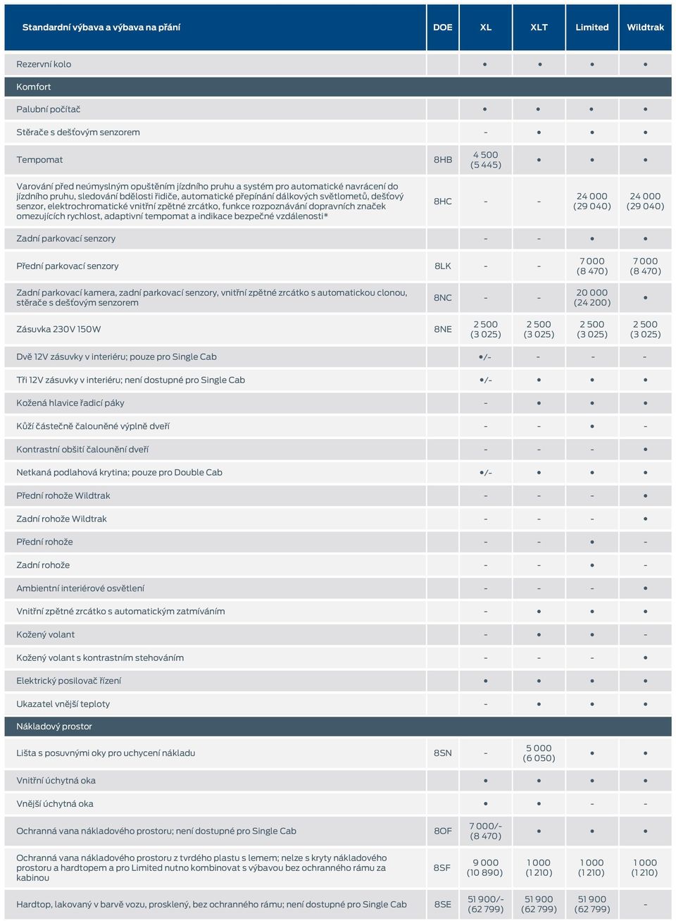 tempomat a indikace bezpečné vzdálenosti* 8HC 24 000 (29 040) 24 000 (29 040) Zadní parkovací senzory Přední parkovací senzory 8LK 7 000 7 000 Zadní parkovací kamera, zadní parkovací senzory, vnitřní